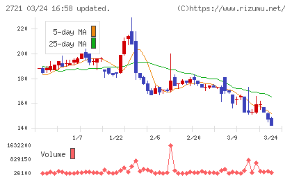 ジェイホールディングスチャート