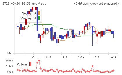 ＩＫホールディングスチャート