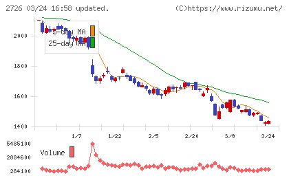 パルグループホールディングスチャート