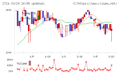 グリーンクロスホールディングスチャート