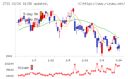 あらたチャート