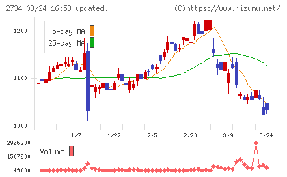 サーラコーポレーションチャート