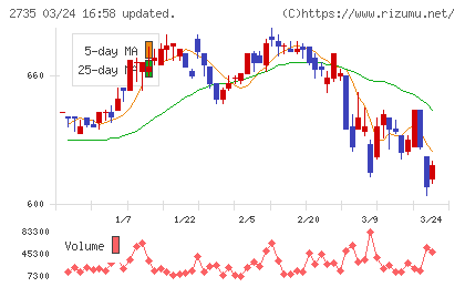 ワッツチャート