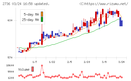 フェスタリアホールディングスチャート