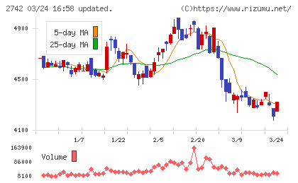 ハローズチャート
