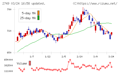 ＪＰホールディングスチャート