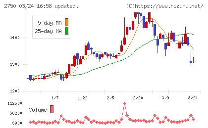石光商事チャート