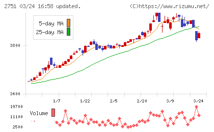 テンポスホールディングスチャート