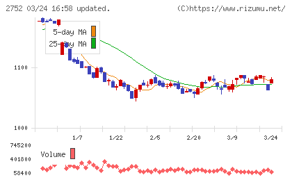 フジオフードグループ本社チャート
