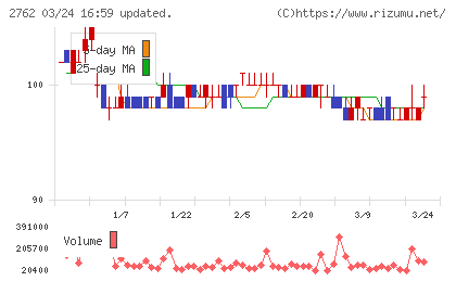 ＳＡＮＫＯ　ＭＡＲＫＥＴＩＮＧ　ＦＯＯＤＳチャート