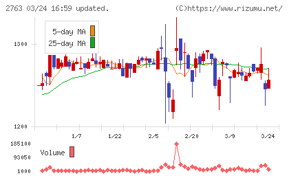 エフティグループチャート