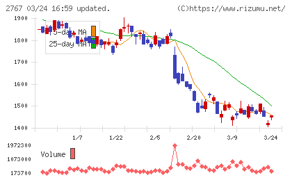 円谷フィールズホールディングスチャート