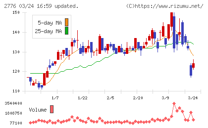 新都ホールディングスチャート