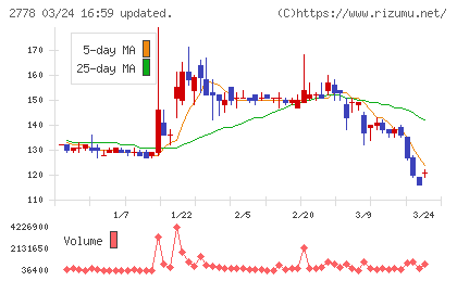 パレモ・ホールディングスチャート