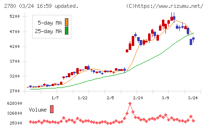 コメ兵ホールディングスチャート