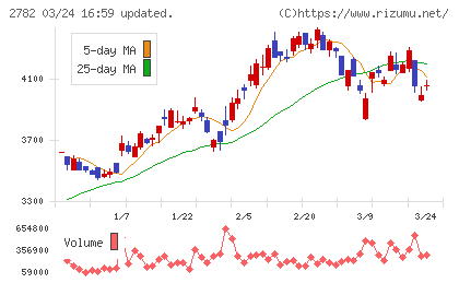 セリアチャート
