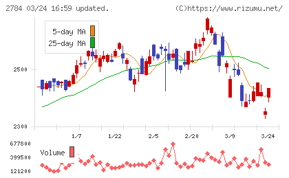 アルフレッサ　ホールディングスチャート