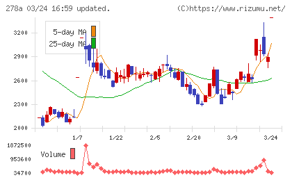 Ｔｅｒｒａ　Ｄｒｏｎｅチャート