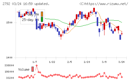 ハニーズホールディングスチャート