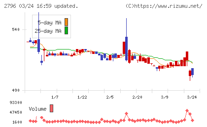 ファーマライズホールディングスチャート