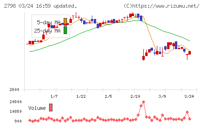 ワイズテーブルコーポレーションチャート
