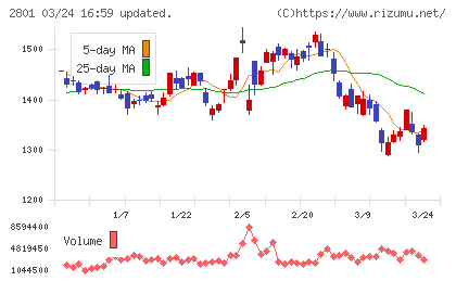 キッコーマンチャート
