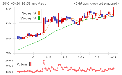 ヱスビー食品チャート
