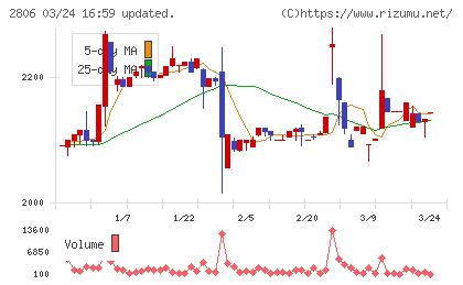 ユタカフーズチャート