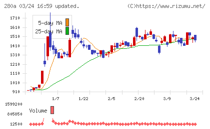 ＴＭＨチャート