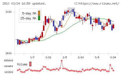 ハウス食品グループ本社チャート