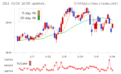 カゴメチャート
