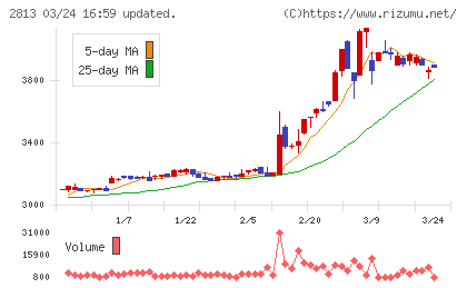 和弘食品チャート