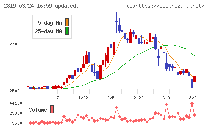 エバラ食品工業チャート