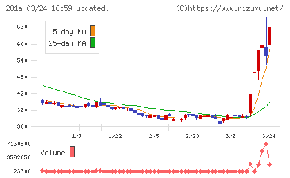 インフォメティスチャート