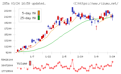 キオクシアホールディングスチャート