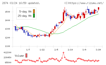 ヨコレイチャート