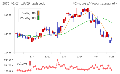 東洋水産チャート