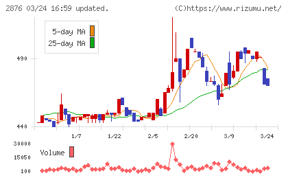 デルソーレチャート