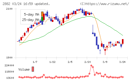 イートアンドホールディングスチャート