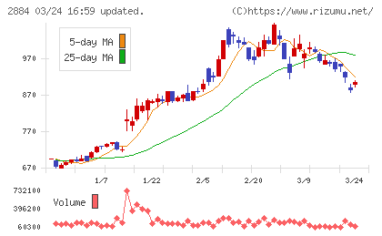 ヨシムラ・フード・ホールディングスチャート