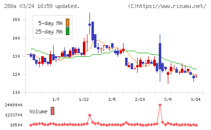ラクサス・テクノロジーズチャート