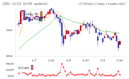 日本食品化工チャート