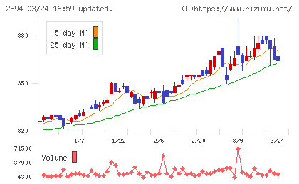 石井食品チャート