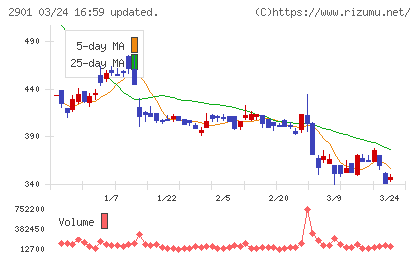 ウェルディッシュチャート