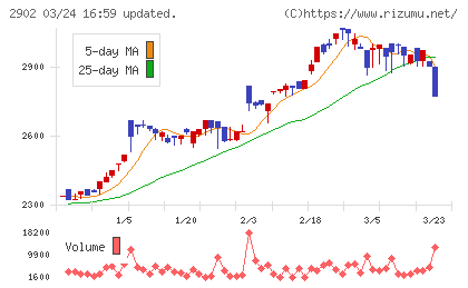 太陽化学チャート