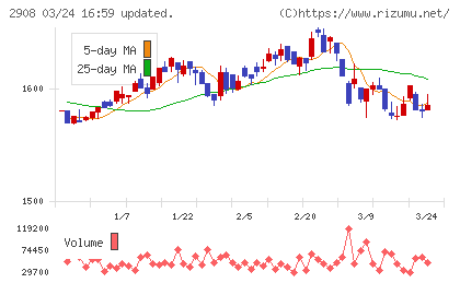 フジッコチャート