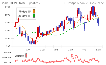 Ｓｙｎｓｐｅｃｔｉｖｅチャート