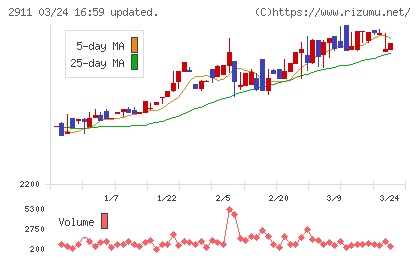 旭松食品チャート