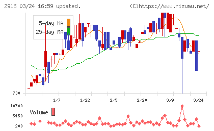 仙波糖化工業チャート