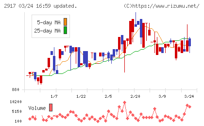 大森屋チャート